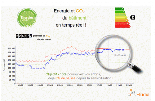 Affichage en temps réel de la consommation d'énergie